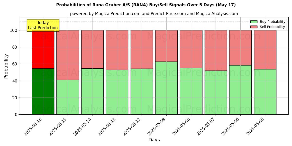 10日間(Rana Gruber A/S (RANA))の複数のAIモデルによる31 Julの買い/売りシグナルの確率 Probabilities of Rana Gruber A/S (RANA) Buy/Sell Signals Using Several AI Models Over 5 Days (31 Jul)
