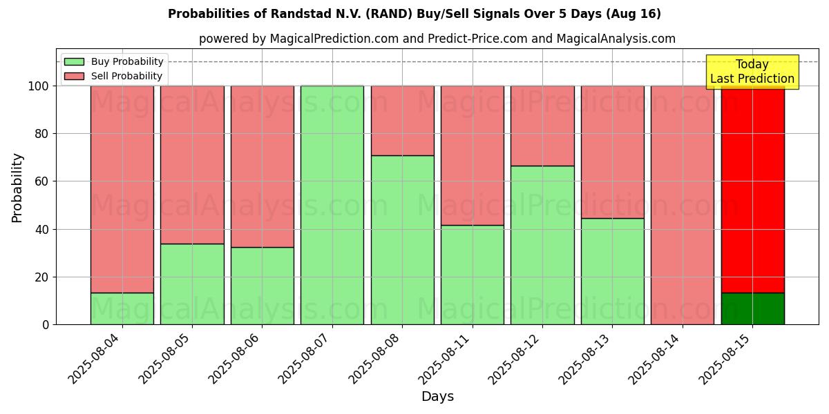 Probabilities of Randstad N.V. (RAND) Buy/Sell Signals Using Several AI Models Over 5 Days (16 Aug) 