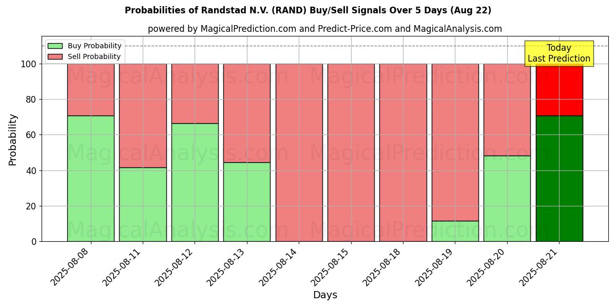 Probabilities of Randstad N.V. (RAND) Buy/Sell Signals Using Several AI Models Over 5 Days (22 Aug) 
