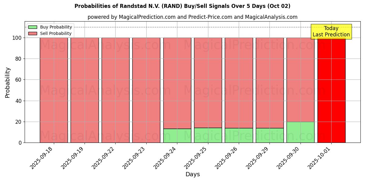 Probabilities of Randstad N.V. (RAND) Buy/Sell Signals Using Several AI Models Over 5 Days (02 Oct) 