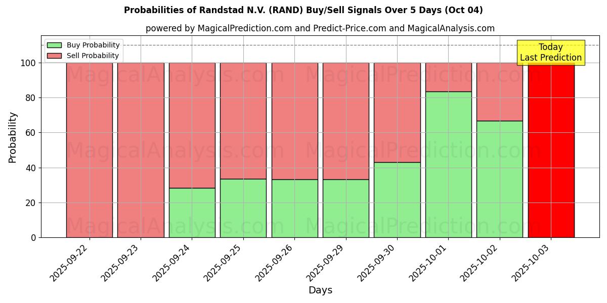 Probabilities of Randstad N.V. (RAND) Buy/Sell Signals Using Several AI Models Over 5 Days (04 Oct) 