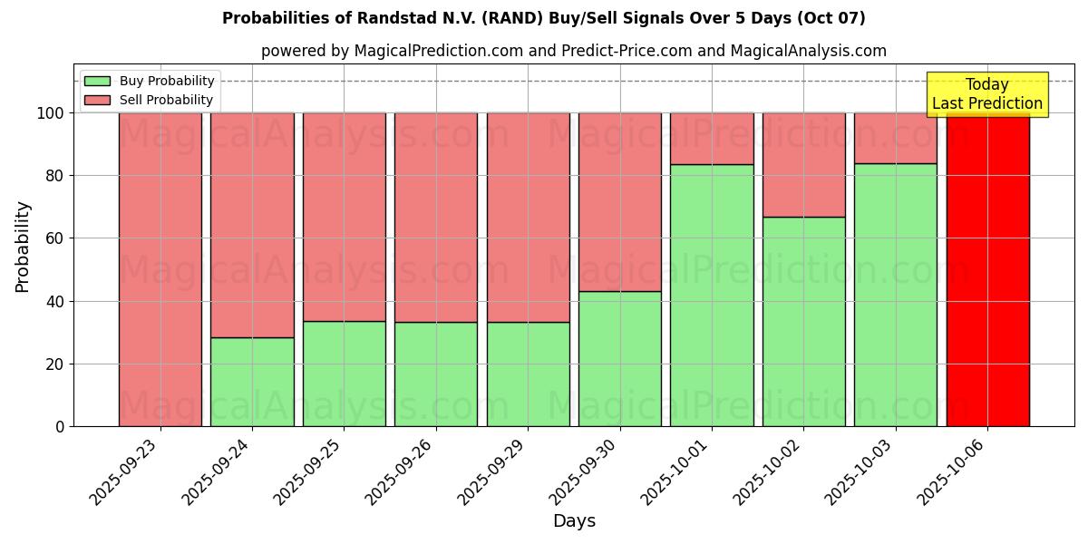 Probabilities of Randstad N.V. (RAND) Buy/Sell Signals Using Several AI Models Over 5 Days (07 Oct) 