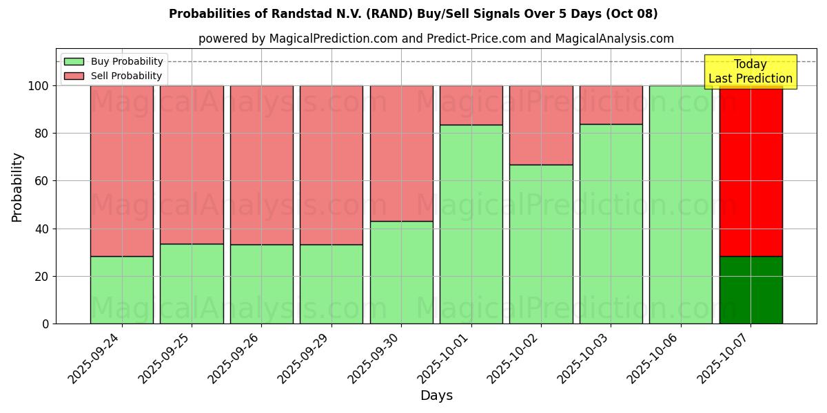 Probabilities of Randstad N.V. (RAND) Buy/Sell Signals Using Several AI Models Over 5 Days (08 Oct) 