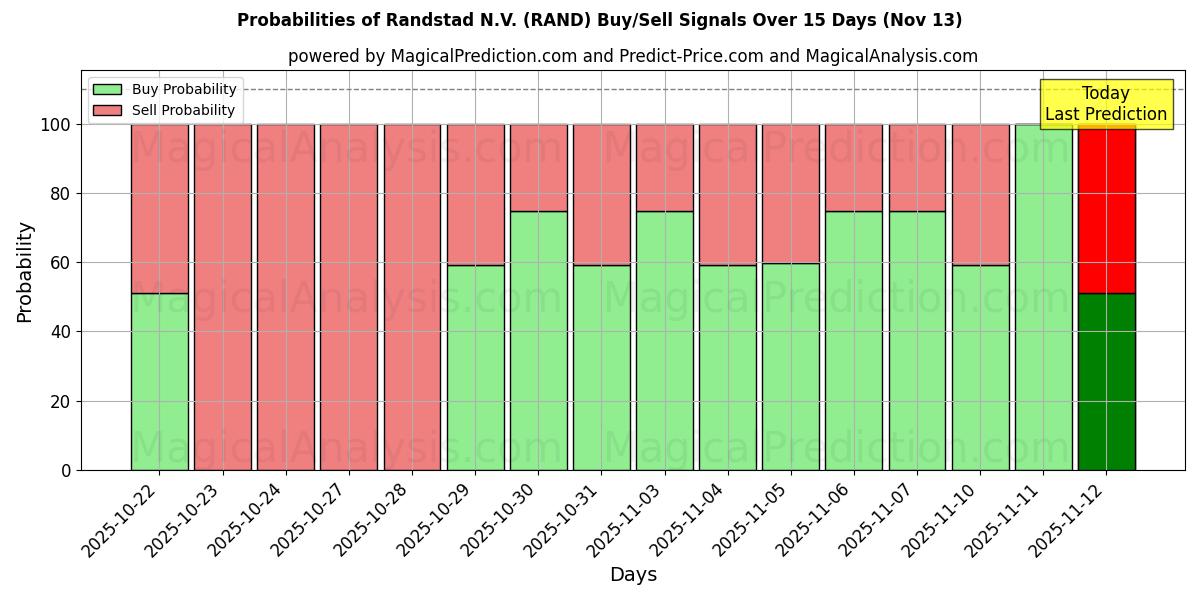 Probabilities of Randstad N.V. (RAND) Buy/Sell Signals Using Several AI Models Over 5 Days (13 Nov) 