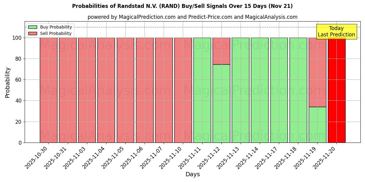 Probabilities of Randstad N.V. (RAND) Buy/Sell Signals Using Several AI Models Over 5 Days (21 Nov) 