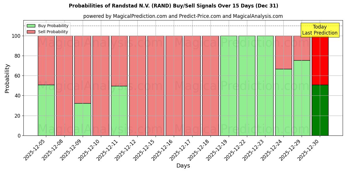 Probabilities of Randstad N.V. (RAND) Buy/Sell Signals Using Several AI Models Over 5 Days (31 Dec) 
