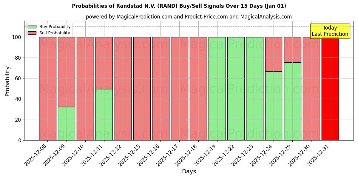 Probabilities of Randstad N.V. (RAND) Buy/Sell Signals Using Several AI Models Over 5 Days (01 Jan) 
