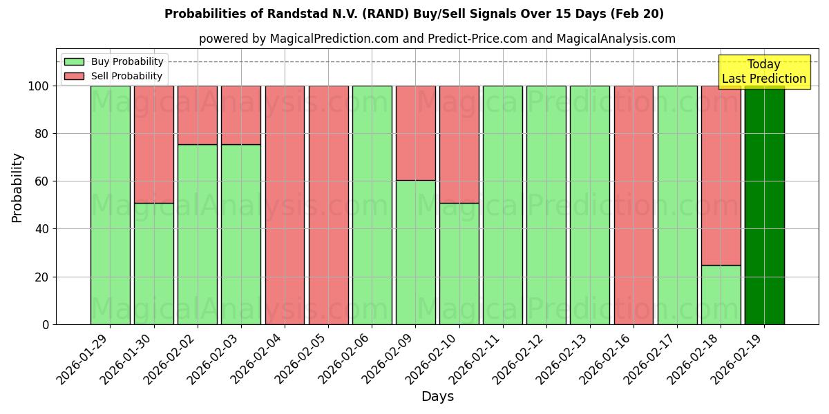 Probabilities of Randstad N.V. (RAND) Buy/Sell Signals Using Several AI Models Over 5 Days (20 Feb) 