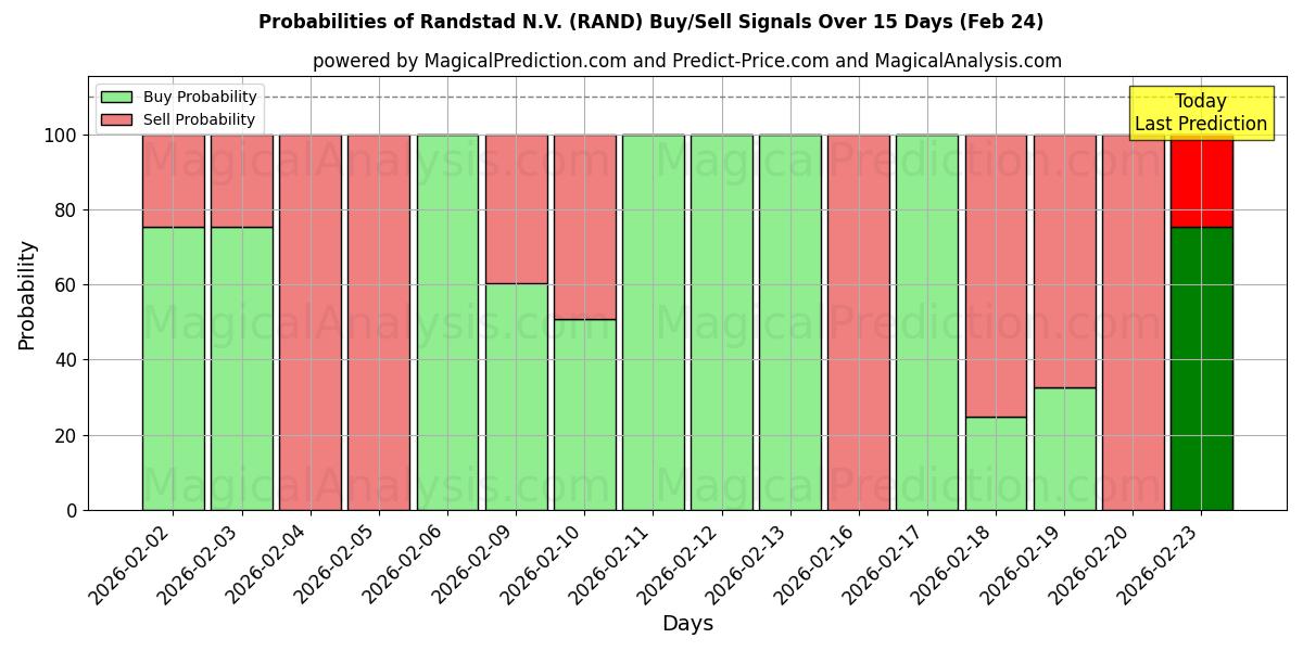 Probabilities of Randstad N.V. (RAND) Buy/Sell Signals Using Several AI Models Over 5 Days (24 Feb) 