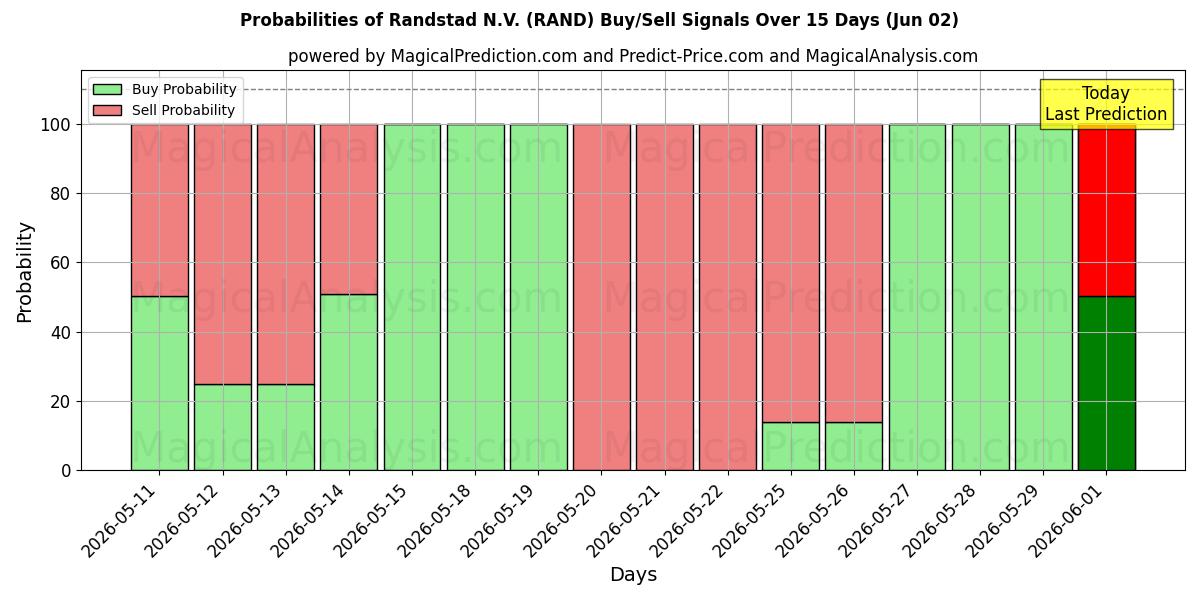 Probabilities of Randstad N.V. (RAND) Buy/Sell Signals Using Several AI Models Over 5 Days (02 Jun) 