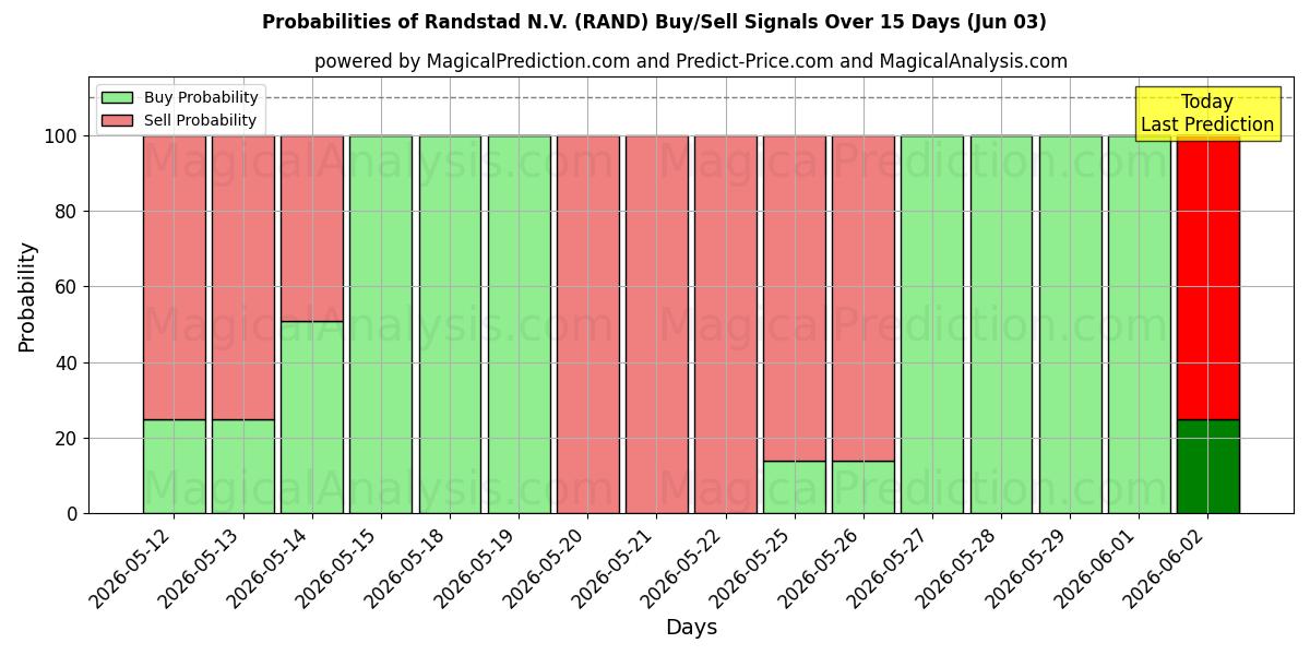 Probabilities of Randstad N.V. (RAND) Buy/Sell Signals Using Several AI Models Over 5 Days (03 Jun) 