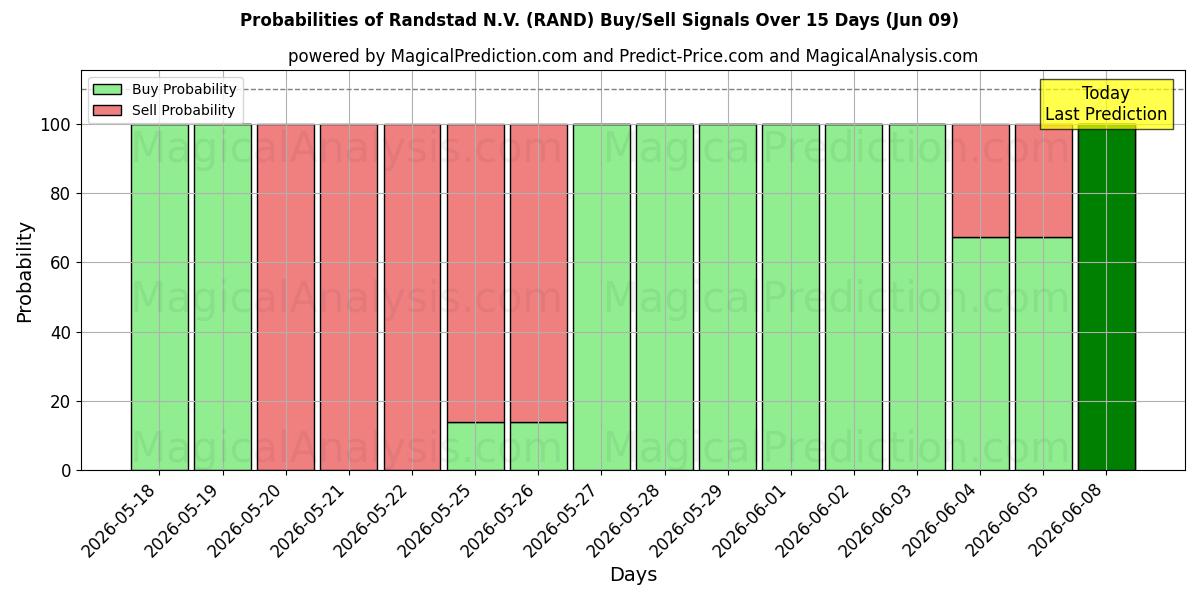 Probabilities of Randstad N.V. (RAND) Buy/Sell Signals Using Several AI Models Over 5 Days (09 Jun) 