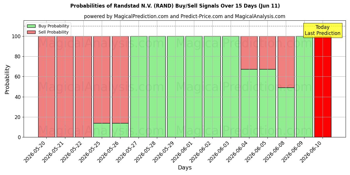 Probabilities of Randstad N.V. (RAND) Buy/Sell Signals Using Several AI Models Over 5 Days (11 Jun) 