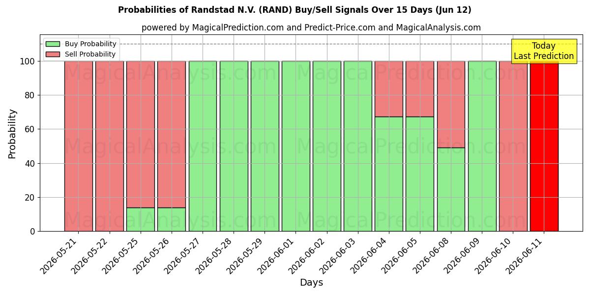 Probabilities of Randstad N.V. (RAND) Buy/Sell Signals Using Several AI Models Over 5 Days (12 Jun) 