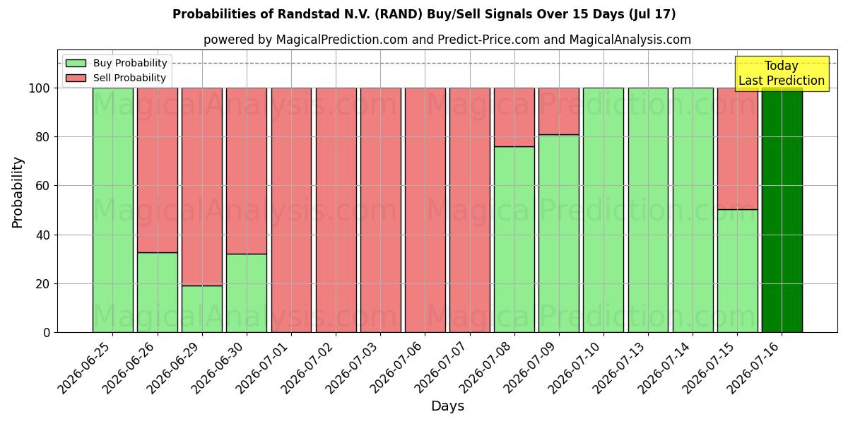 Probabilities of Randstad N.V. (RAND) Buy/Sell Signals Using Several AI Models Over 5 Days (17 Jul) 