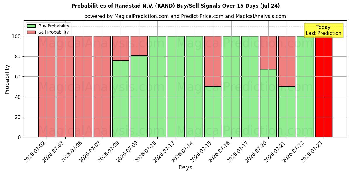 Probabilities of Randstad N.V. (RAND) Buy/Sell Signals Using Several AI Models Over 5 Days (24 Jul) 