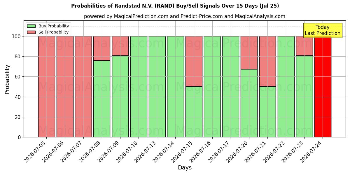 Probabilities of Randstad N.V. (RAND) Buy/Sell Signals Using Several AI Models Over 5 Days (25 Jul) 