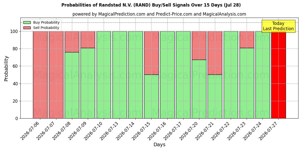Probabilities of Randstad N.V. (RAND) Buy/Sell Signals Using Several AI Models Over 5 Days (28 Jul) 