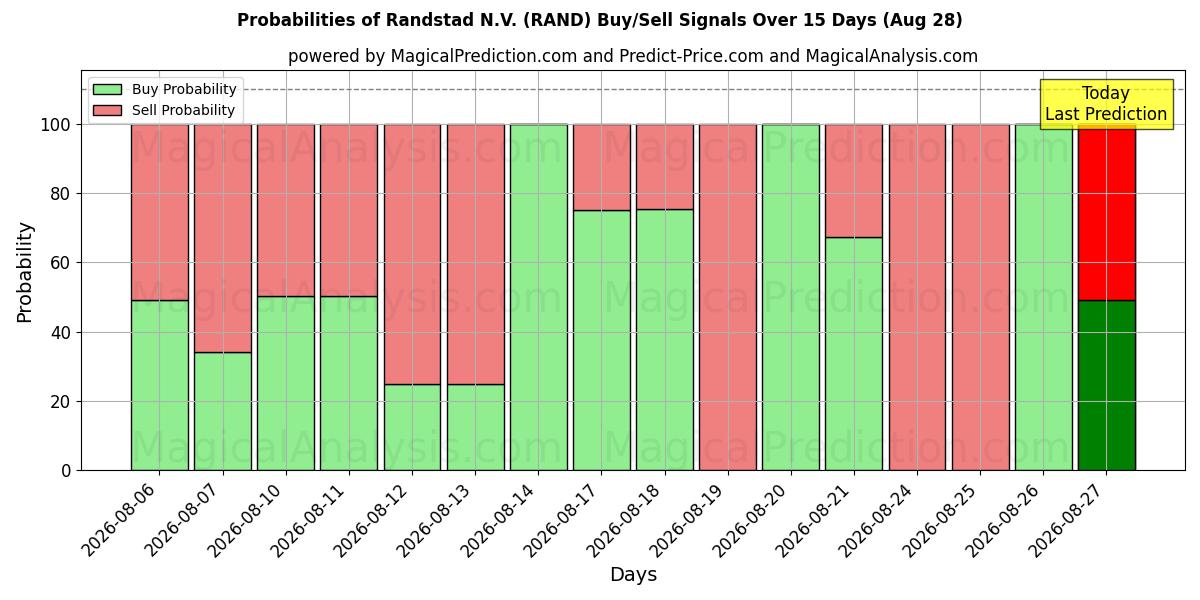 Probabilities of Randstad N.V. (RAND) Buy/Sell Signals Using Several AI Models Over 5 Days (28 Aug) 