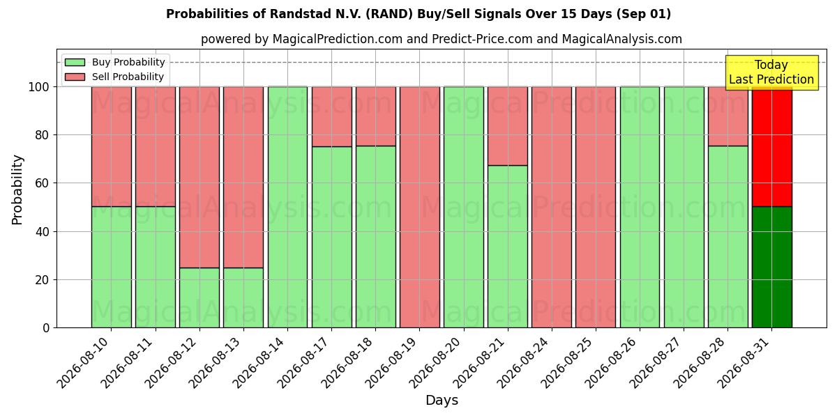Probabilities of Randstad N.V. (RAND) Buy/Sell Signals Using Several AI Models Over 5 Days (01 Sep) 