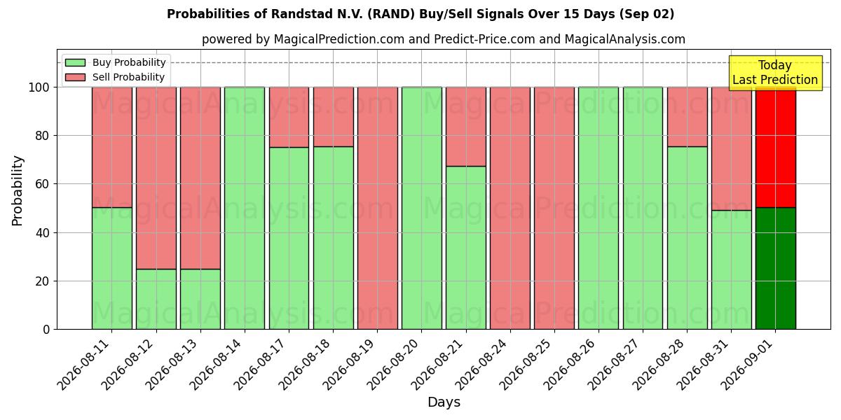 Probabilities of Randstad N.V. (RAND) Buy/Sell Signals Using Several AI Models Over 5 Days (02 Sep) 