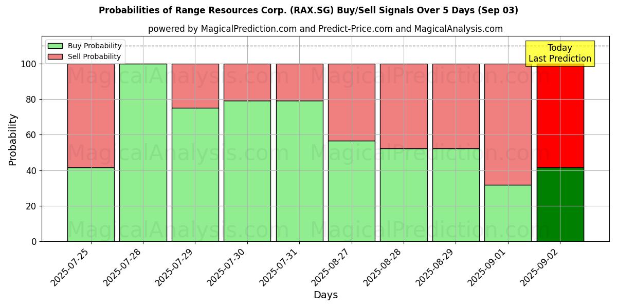 Probabilities of Range Resources Corp. (RAX.SG) Buy/Sell Signals Using Several AI Models Over 5 Days (03 Sep) 