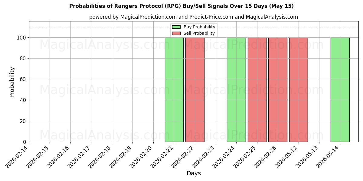 Probabilities of Rangers Protokol (RPG) Buy/Sell Signals Using Several AI Models Over 5 Days (15 May) 