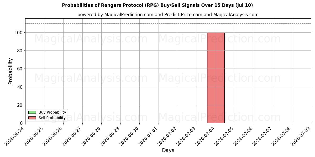 Probabilities of Rangers-protokollen (RPG) Buy/Sell Signals Using Several AI Models Over 5 Days (10 Jul) 