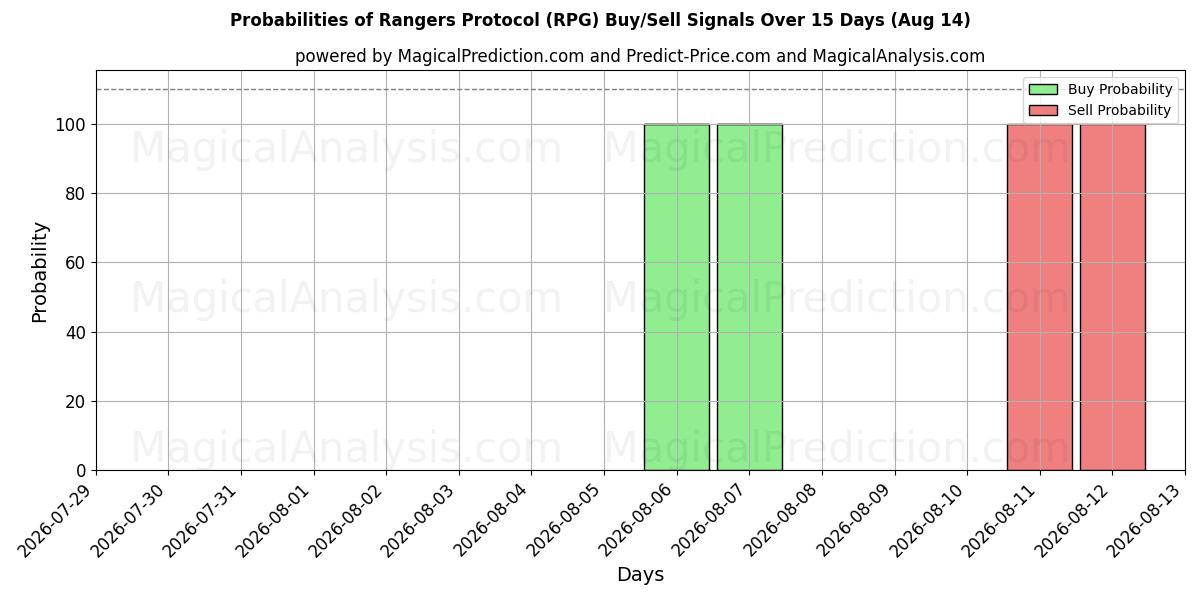Probabilities of پروتکل رنجرز (RPG) Buy/Sell Signals Using Several AI Models Over 5 Days (14 Aug) 