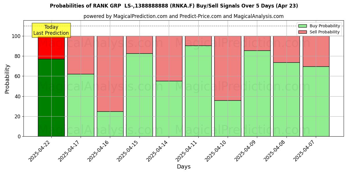 Wahrscheinlichkeiten von RANK GRP LS-,1388888888 (RNKA.F) Kauf-/Verkaufssignalen unter Verwendung mehrerer KI-Modelle über 10 Tage (23 Apr) Probabilities of RANK GRP LS-,1388888888 (RNKA.F) Buy/Sell Signals Using Several AI Models Over 5 Days (23 Apr)