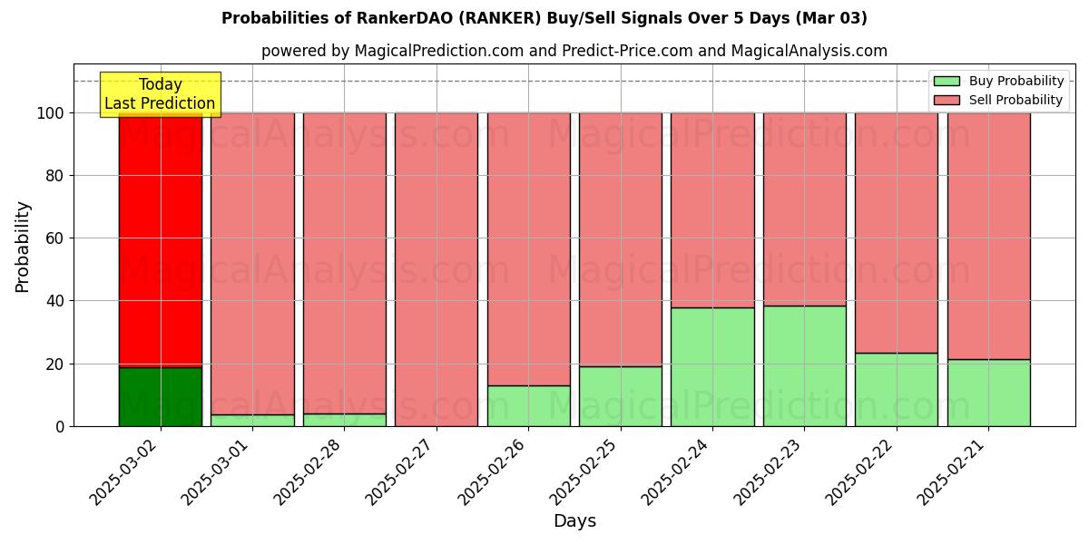 Probabilities of RankerDAO (RANKER) Buy/Sell Signals Using Several AI Models Over 5 Days (03 Mar) 