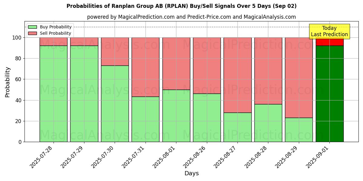 Probabilities of Ranplan Group AB (RPLAN) Buy/Sell Signals Using Several AI Models Over 5 Days (02 Sep) 