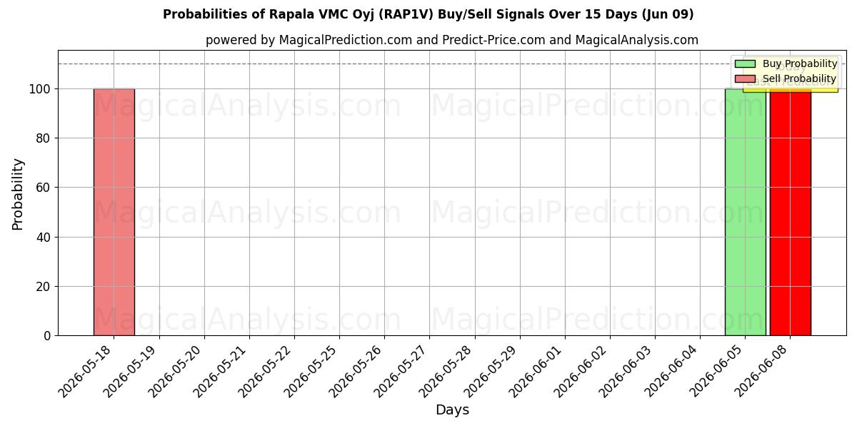 Probabilities of Rapala VMC Oyj (RAP1V) Buy/Sell Signals Using Several AI Models Over 5 Days (09 Jun) 