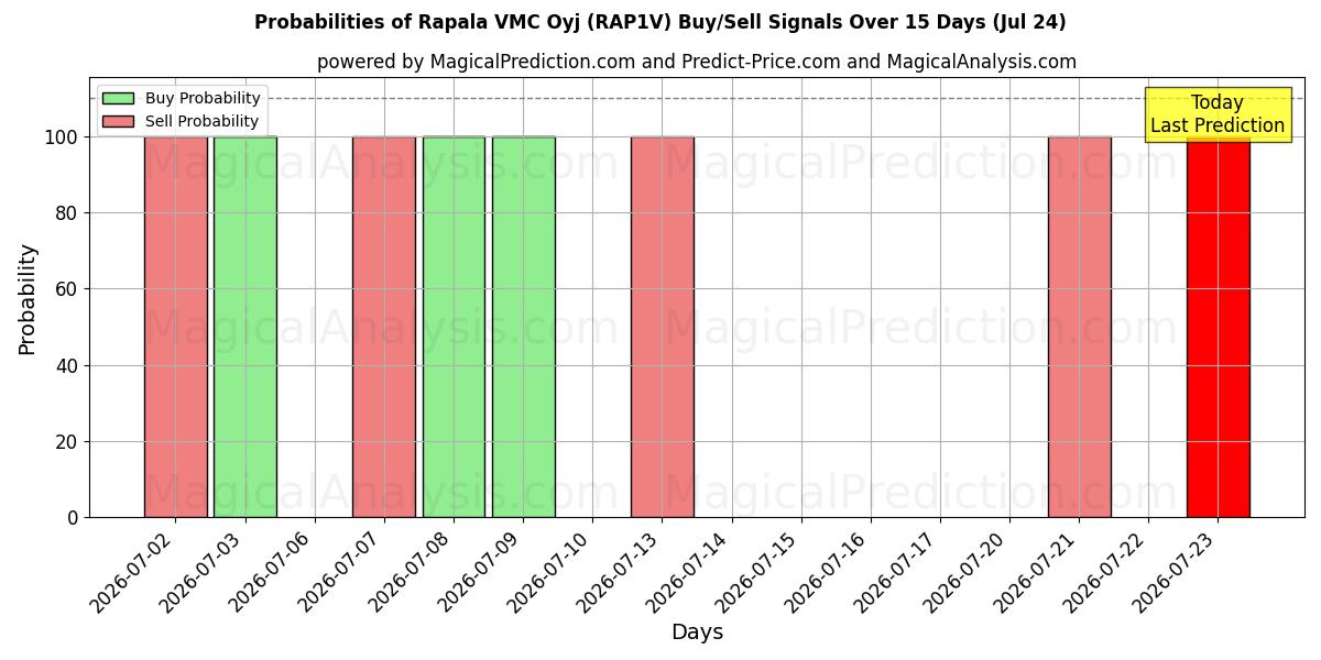 Probabilities of Rapala VMC Oyj (RAP1V) Buy/Sell Signals Using Several AI Models Over 5 Days (24 Jul) 
