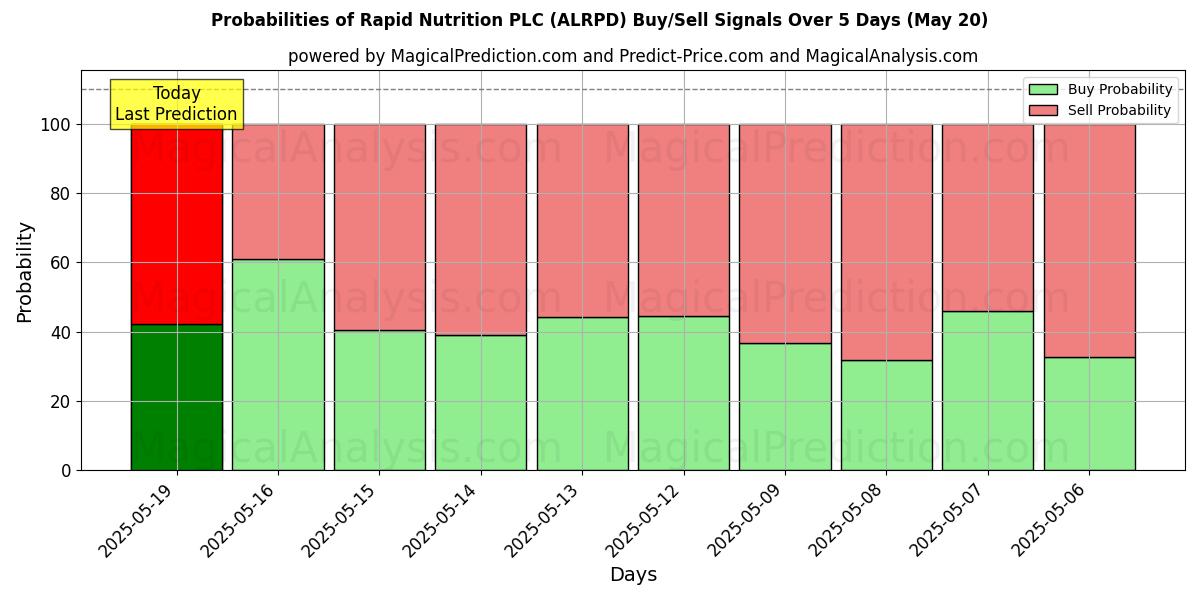 Probabilities of Rapid Nutrition PLC (ALRPD) Buy/Sell Signals Using Several AI Models Over 5 Days (31 Jul) 
