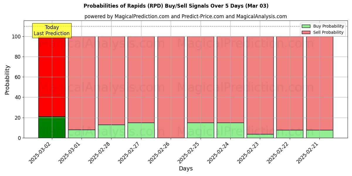 Probabilities of 急流 (RPD) Buy/Sell Signals Using Several AI Models Over 5 Days (03 Mar) 