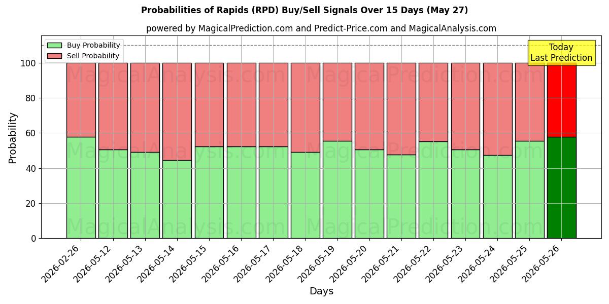 Probabilities of 여울 (RPD) Buy/Sell Signals Using Several AI Models Over 5 Days (27 May) 