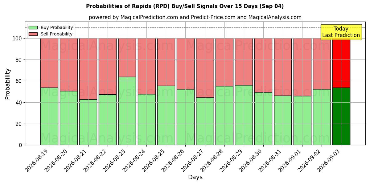 Probabilities of المنحدرات (RPD) Buy/Sell Signals Using Several AI Models Over 5 Days (04 Sep) 