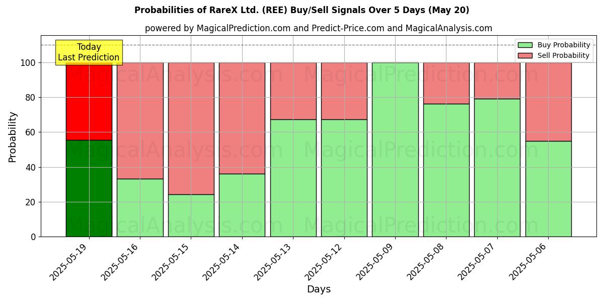 Kans van RareX Ltd. (REE) koop/verkoop signalen met verschillende AI-modellen over 10 dagen (01 Aug) Probabilities of RareX Ltd. (REE) Buy/Sell Signals Using Several AI Models Over 5 Days (01 Aug)
