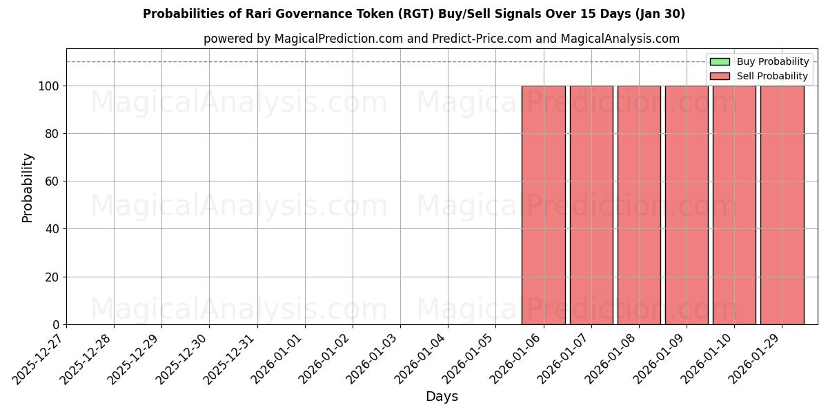Probabilities of Gettone di governance Rari (RGT) Buy/Sell Signals Using Several AI Models Over 5 Days (30 Jan) 
