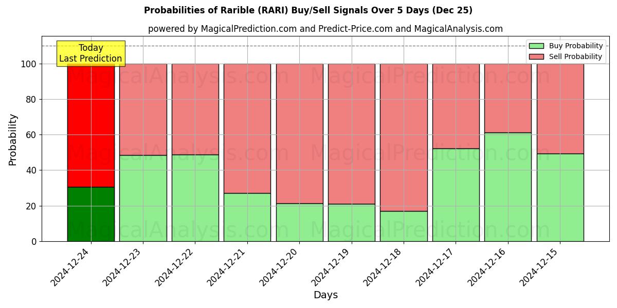 Probabilities of レアリブル (RARI) Buy/Sell Signals Using Several AI Models Over 5 Days (25 Dec) 