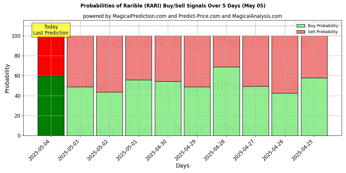 Probabilities of Raribile (RARI) Buy/Sell Signals Using Several AI Models Over 5 Days (05 May) 