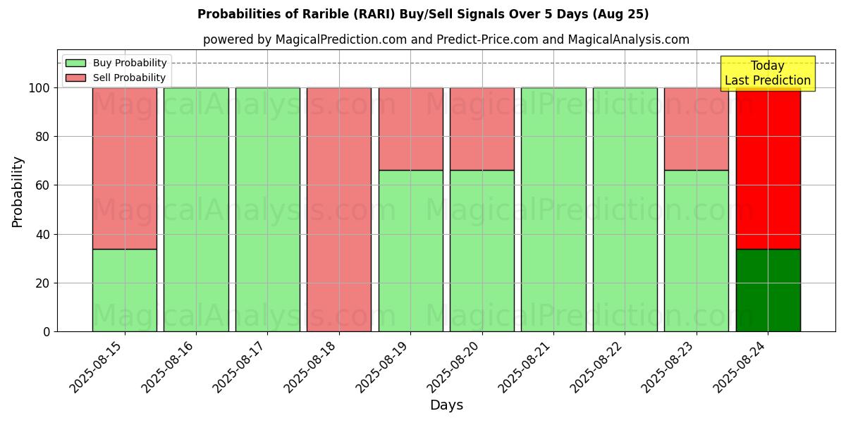 Probabilities of نادر (RARI) Buy/Sell Signals Using Several AI Models Over 5 Days (25 Aug) 