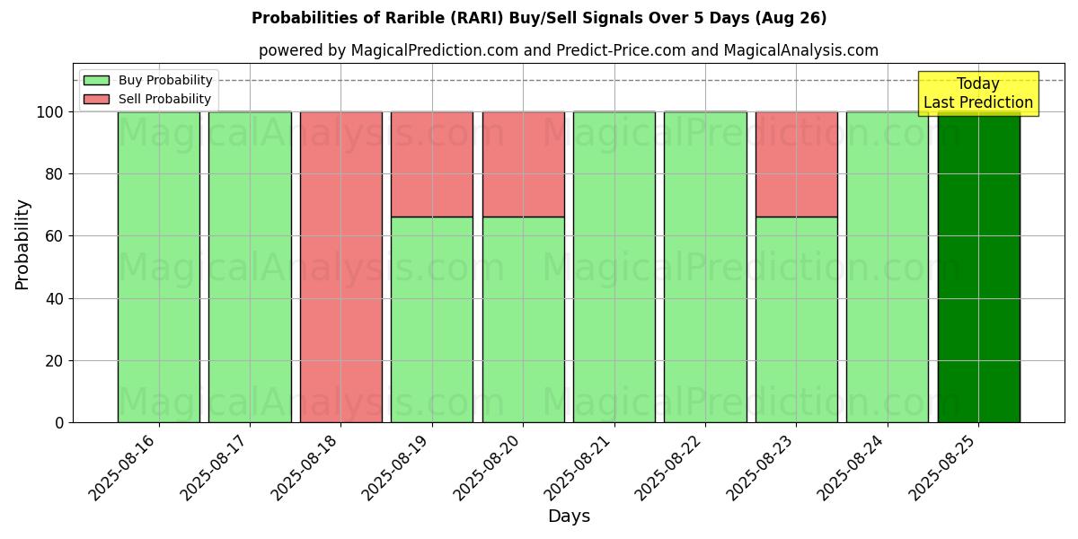 Probabilities of Редкий (RARI) Buy/Sell Signals Using Several AI Models Over 5 Days (26 Aug) 