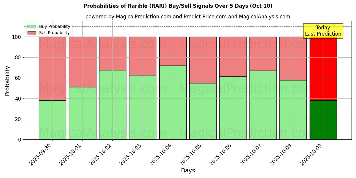 Probabilities of 拉里布尔 (RARI) Buy/Sell Signals Using Several AI Models Over 5 Days (10 Oct) 