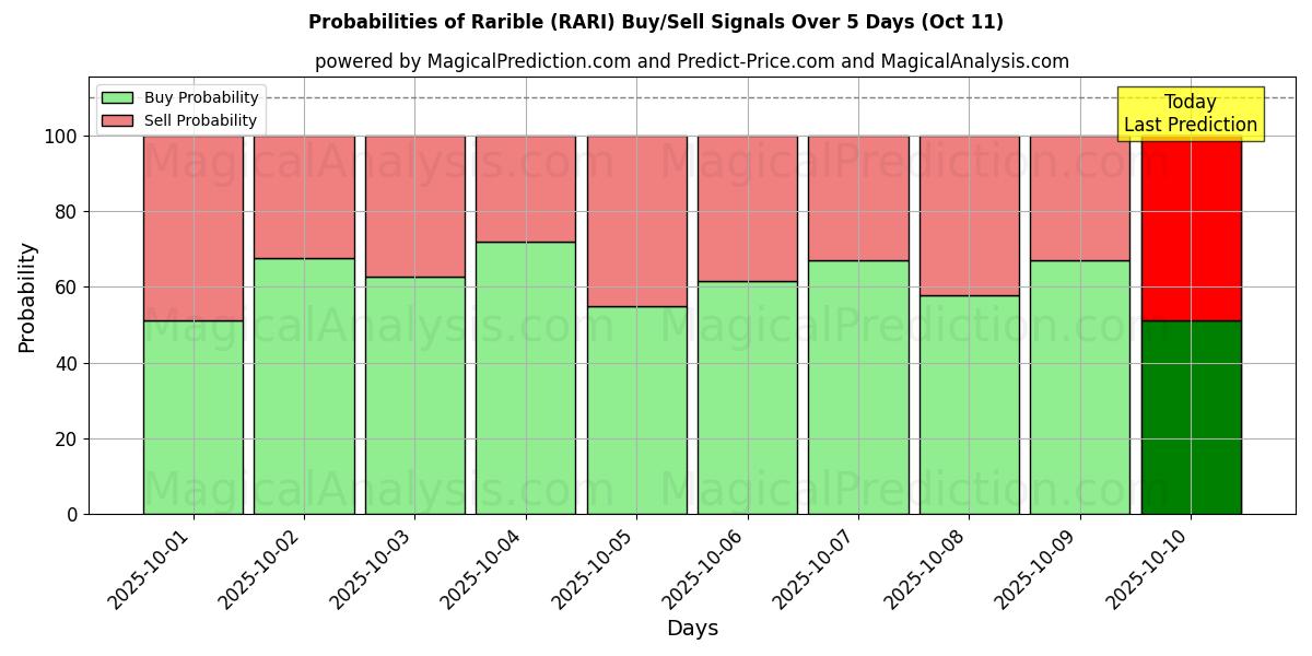 Probabilities of Rarível (RARI) Buy/Sell Signals Using Several AI Models Over 5 Days (11 Oct) 