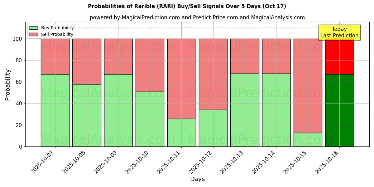 Probabilities of Rarible (RARI) Buy/Sell Signals Using Several AI Models Over 10 Days (17 Oct) Probabilities of Rarible (RARI) Buy/Sell Signals Using Several AI Models Over 5 Days (17 Oct)