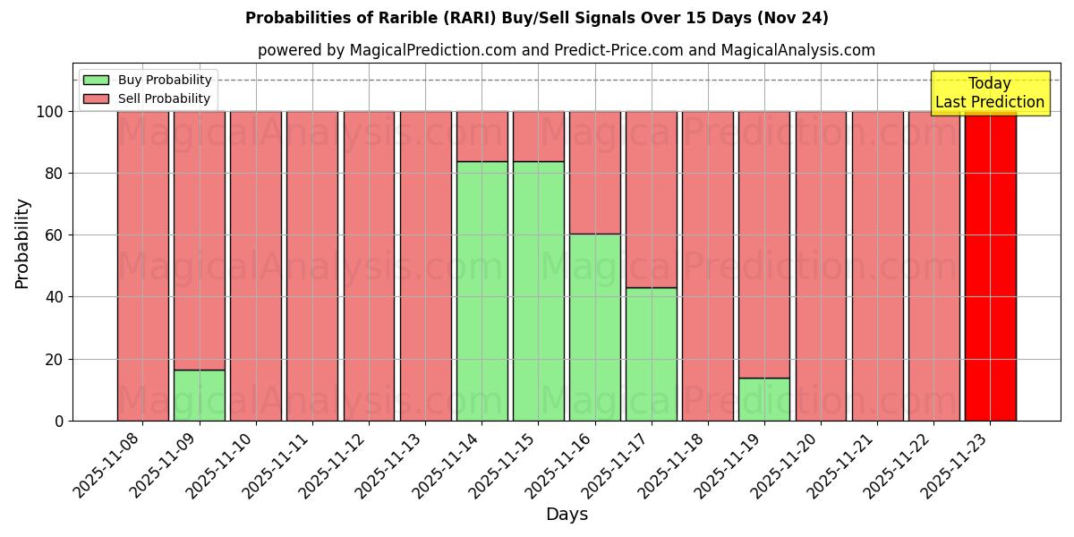 Probabilities of Zeldzaam (RARI) Buy/Sell Signals Using Several AI Models Over 5 Days (24 Nov) 