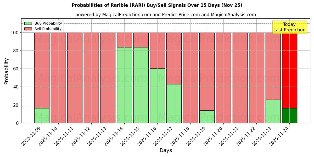 Probabilities of Rarible (RARI) Buy/Sell Signals Using Several AI Models Over 5 Days (25 Nov) 