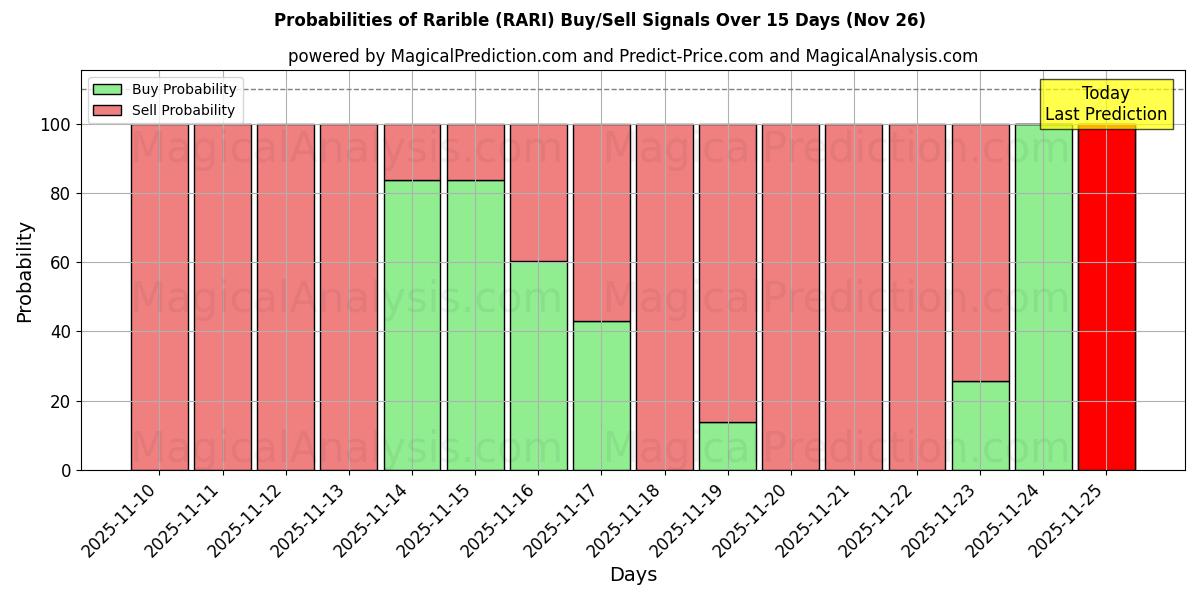 Probabilities of Rarível (RARI) Buy/Sell Signals Using Several AI Models Over 5 Days (26 Nov) 